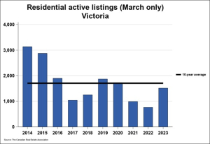 Victoria BC Real Estate Market 5-Year Predictions | D. Fritz Appraisals ...