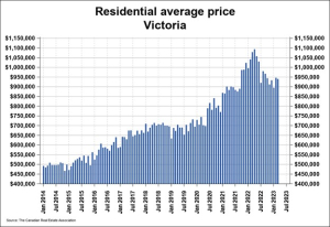 Victoria BC Real Estate Market 5-Year Predictions | D. Fritz Appraisals ...